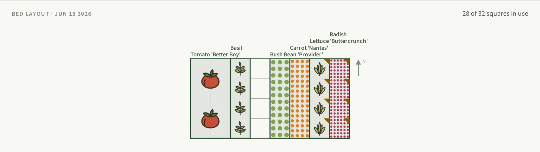 A close view of the bed layout grid: eight columns of crops, each labeled, with a counter reading 28 of 32 squares in use