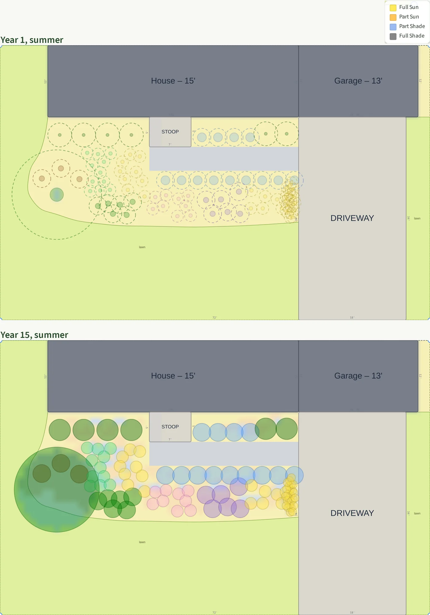 Two overhead views of the low-cost front yard from Plantyd's sun analysis in summer, one above the other. Above, year one: the house and garage across the top, the driveway on the right, the walk running from the stoop to the drive, and the new beds tinted yellow for full sun, with small young plants and dashed outlines of their grown size. The lawn is drawn in plain green. Below, year fifteen: the plants at full size and the serviceberry's canopy as a large green disk at the west end of the house. The beds along the walk and the drive are still yellow.