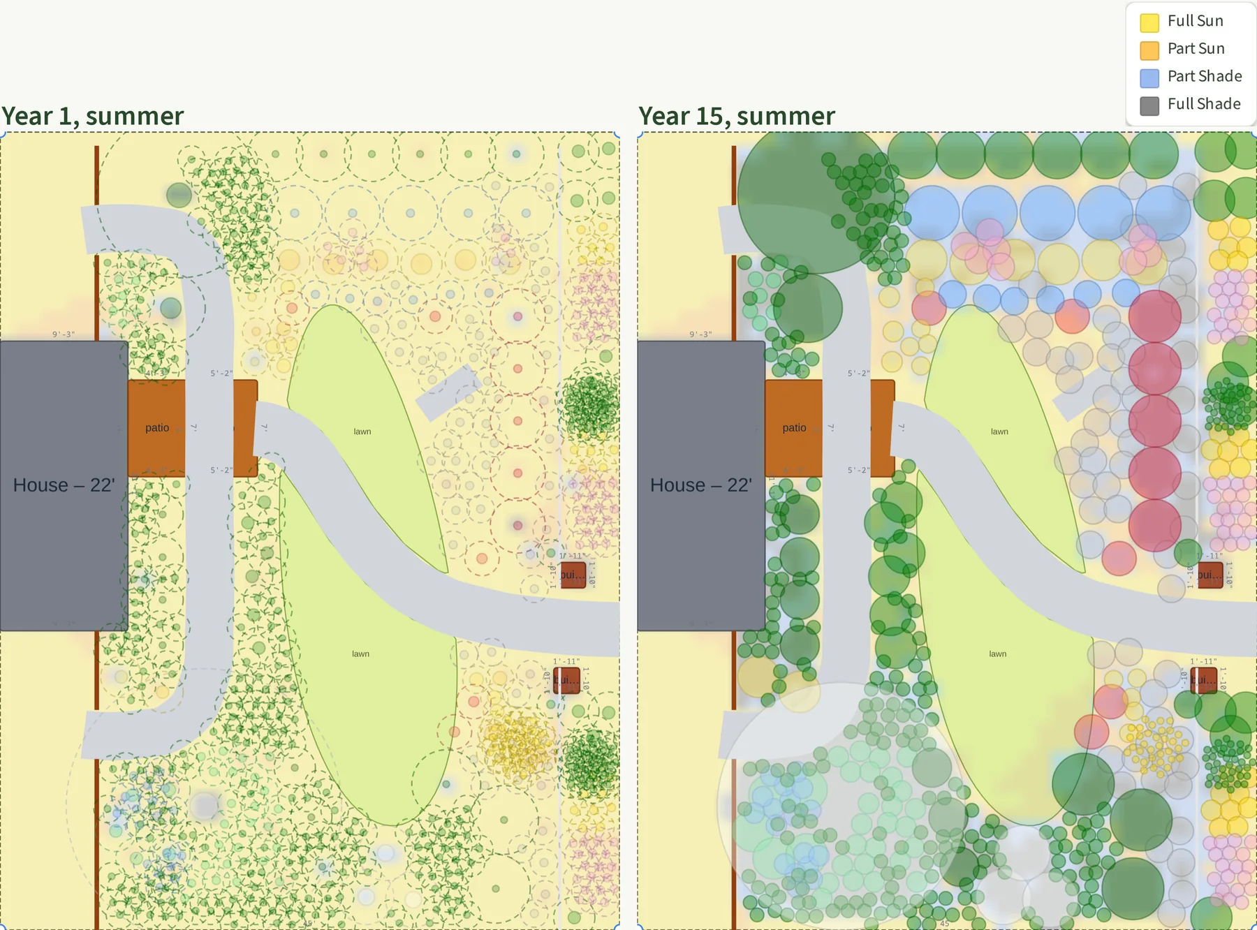 Two overhead views of the yard from Plantyd's sun analysis in summer, side by side. On the left, year one: young plants as small dots and dashed outlines across a mostly yellow, sunny yard, with the house on the left edge, an S-curve walk and an oval lawn. On the right, year fifteen: the mountain ash fills the lower left corner and shades it, the crabapple fills the upper left, a row of arborvitae runs across the top, and the beds along the right side are packed with full-grown plants.