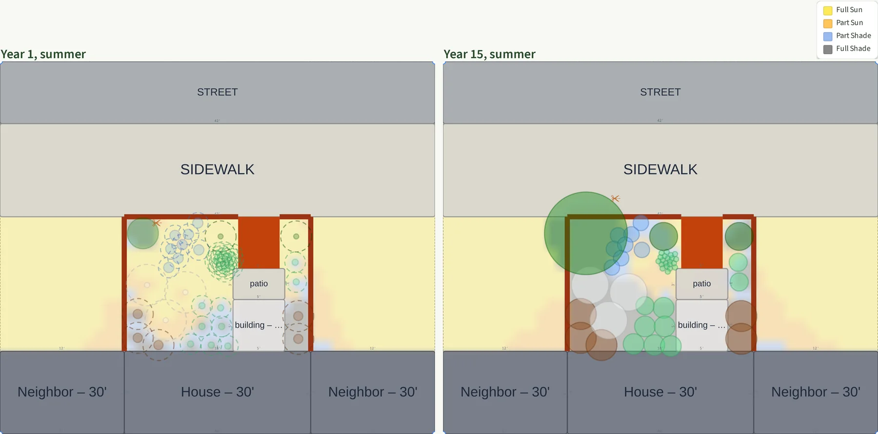 Two overhead views of the rowhouse front yard from Plantyd's sun analysis in summer, side by side. The street and sidewalk run across the top, the house and its two neighbors across the bottom, and the small walled yard sits between them. In year one, left, most of the yard is yellow for full sun. In year fifteen, right, the serviceberry's canopy covers the sidewalk corner and the plants fill the beds; the plants, drawn at full size, cover the map.