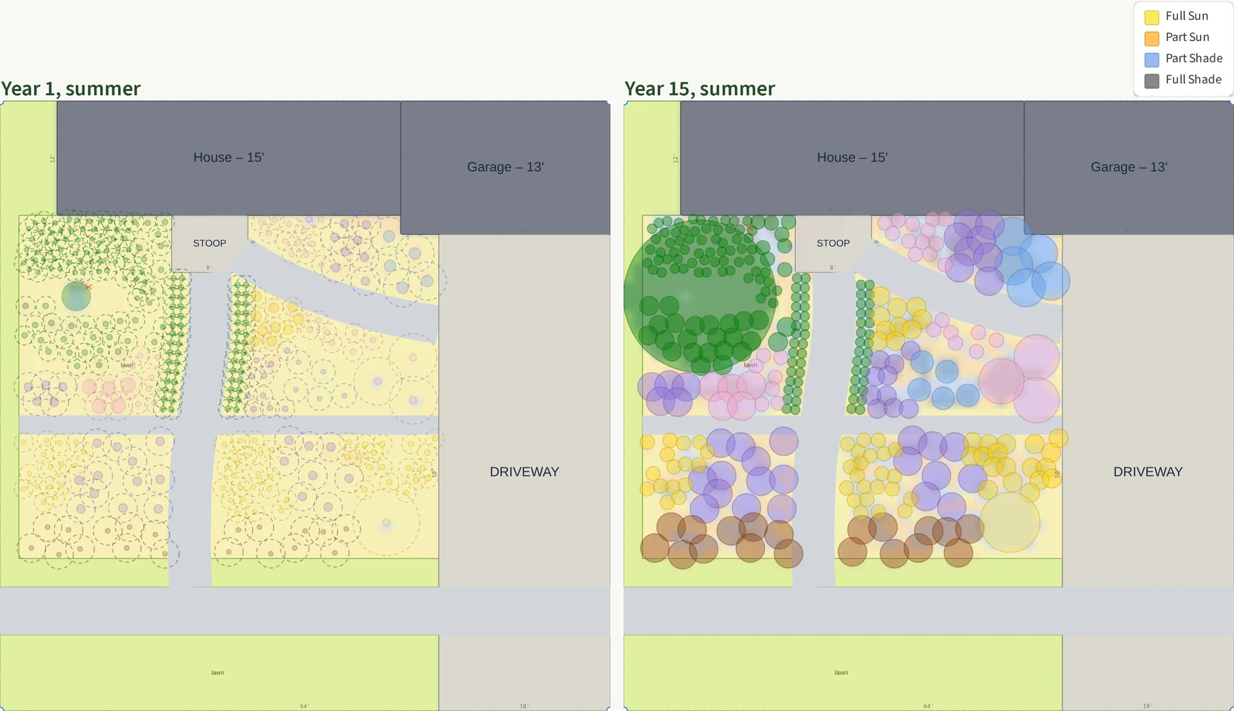 Two overhead views of the native front yard from Plantyd's sun analysis in summer, side by side. The house and garage are along the top, the driveway on the right, and five planted beds divided by a walk and a stepping-stone path fill the yard, with narrow lawn strips along the sidewalk and the left lot line. In year one, left, the young plants are small dotted circles on yellow, which is full sun. In year fifteen, right, they are full-size circles in purple, pink, yellow, brown and blue that cover the beds. A large dark green disk, the serviceberry's canopy, covers the corner of the left bed beside the house. A legend at top right shows full sun, part sun, part shade and full shade.