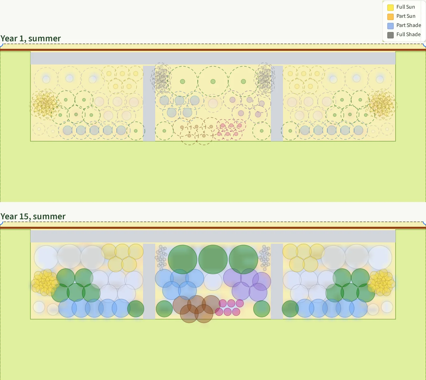 Two overhead views of the fence end of the yard from Plantyd's sun analysis in summer, year one above year fifteen. A brown fence line runs across the top, with a gray stepping-stone strip below it and two gray crossings dividing the border into three bays. The ground under the whole border is pale yellow in both years. In year one the plants are small dots inside dashed outlines; in year fifteen they are full-size circles in white, yellow, green, blue, lavender, purple, brown and pink, with a cluster of small yellow circles at each outer end.