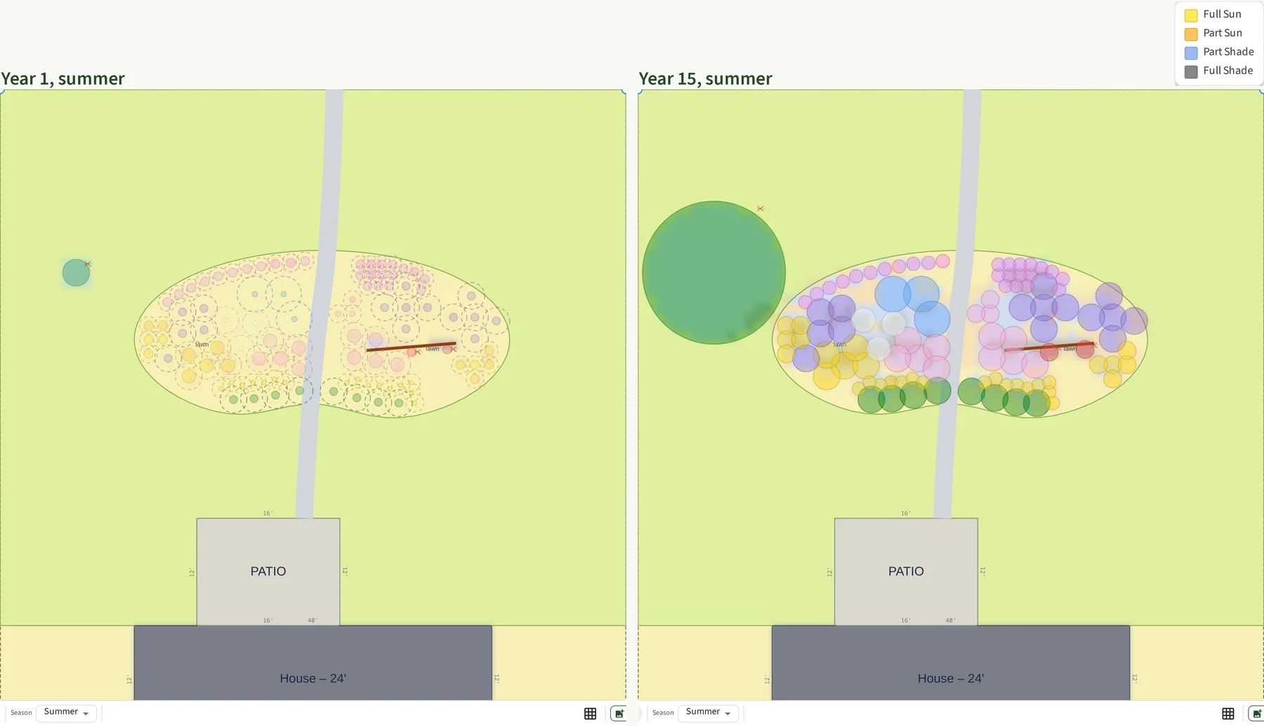 Two overhead views of the back yard from Plantyd's sun analysis in summer, year one on the left and year fifteen on the right. The house and patio are at the bottom, and a gray stepping-stone line runs from the patio up through a kidney-shaped bed in the middle of the lawn to the top edge. The lawn and the bed are washed yellow for full sun. In year one the plants are small dots in dashed outlines and the serviceberry is a small green dot to the left of the bed. In year fifteen the plants are full-size circles in pink, purple, blue, yellow, white and green with a faint blue haze between some of them, and the serviceberry is a large green disk off the bed's left tip.