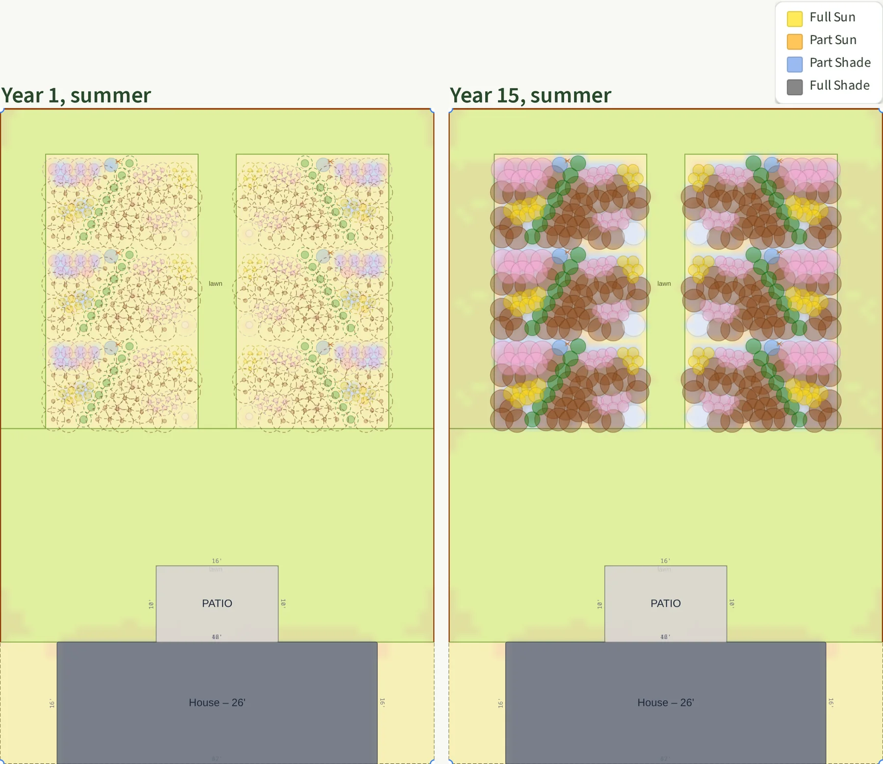 Two overhead views of the backyard from Plantyd's sun analysis at midsummer, year one on the left and year fifteen on the right. The house and patio are at the bottom, a wide lawn above them, and the two rectangular meadow beds at the top with a strip of lawn between them. In year one the plants are small dots inside dashed rings on yellow ground. In year fifteen they are full-size colored circles: mostly brown for the grass, with pink, yellow, white and green groups repeating down each bed, and a diagonal line of green circles crossing each section.