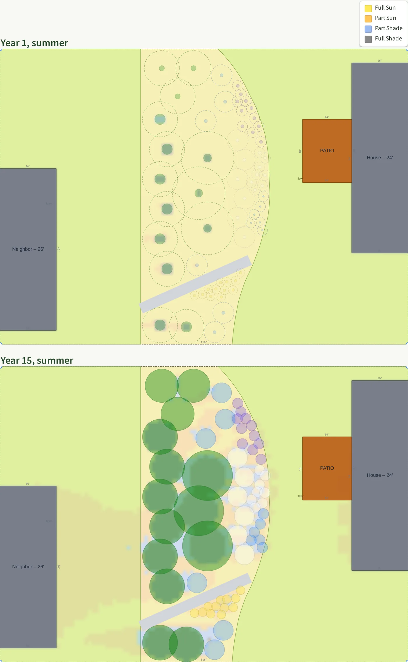 Two overhead views of the yard from Plantyd's sun analysis on a summer day, year one above and year fifteen below. The neighbor's house is a gray block at the left and the house and its orange brick patio are at the right. The back border runs top to bottom between them, with a gray path cutting across its lower part. In year one the bed is pale yellow, with small dots inside dashed outlines. In year fifteen it is filled with large green circles in two rows, smaller blue, purple, pale gray and white circles in front, and patches of orange and pale blue between them. A tan patch lies on the neighbor's lawn beside their house.