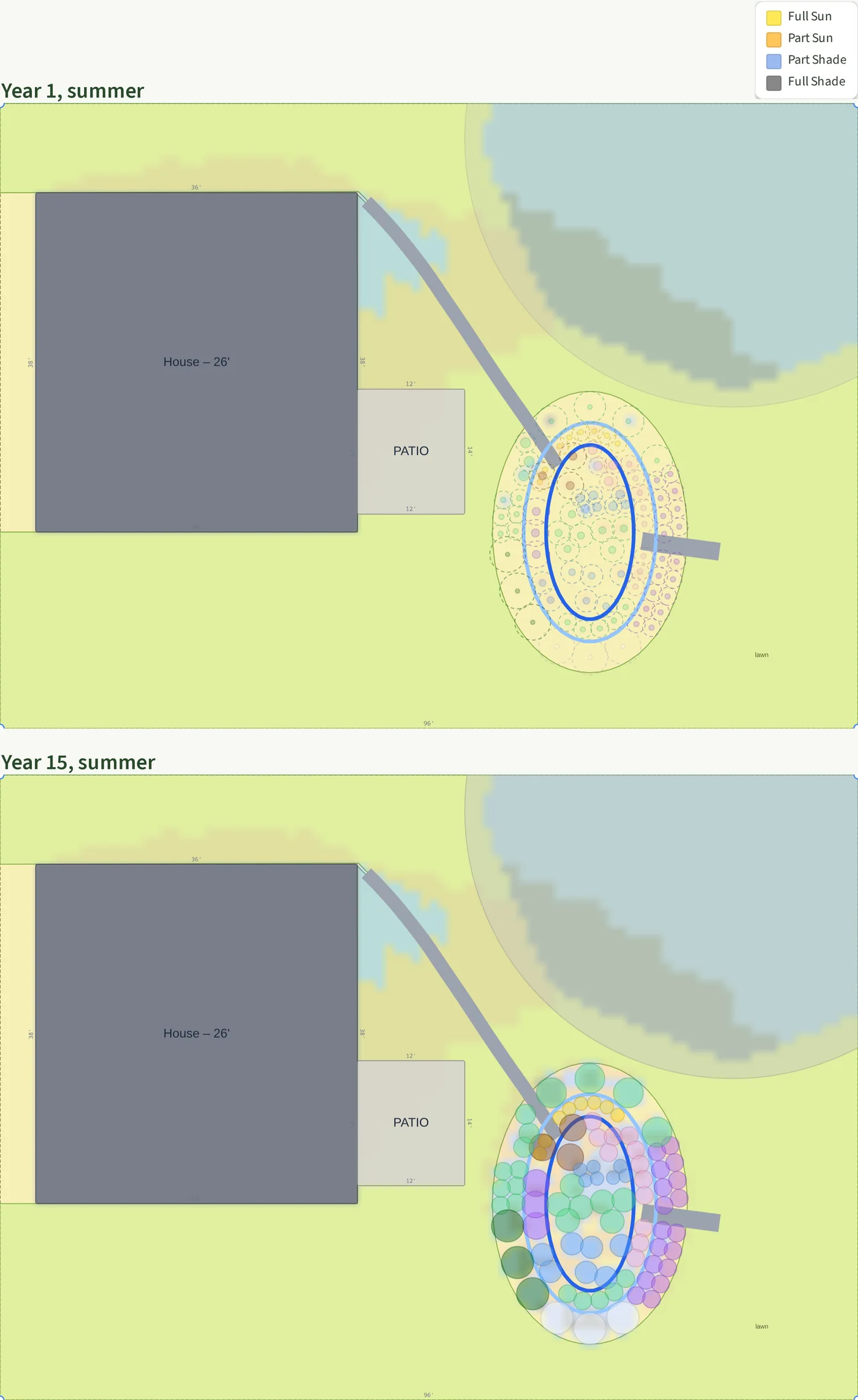 Two overhead views of the back yard from Plantyd's sun analysis in summer, year one above year fifteen. The gray house is at the left with the patio beside it. A gray stone swale runs from the house's top right corner down to an oval garden. A large circle at the top right is the oak's canopy, with blue and gray ground beneath it. The garden and most of the lawn are yellow; the strip between the house and the oak is orange and pale blue. Inside the garden two blue oval lines mark the zones. At year one each plant is a small dot inside a dashed ring for its grown size; at year fifteen the plants fill those rings as solid circles.