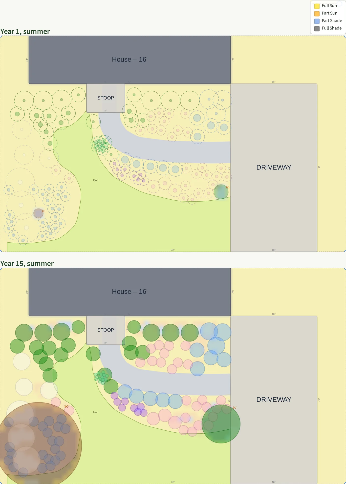 Two overhead views of the ranch front yard from Plantyd's sun analysis in summer, one above the other. Above, year one: young plants drawn as small dots and dashed outlines, and every bed yellow for full sun, with the lawn drawn in green. Below, year fifteen: the plants at full size, the fringetree's canopy filling the southwest corner, and that corner shaded, while the beds along the house and the crescent bed by the walk still show full sun.