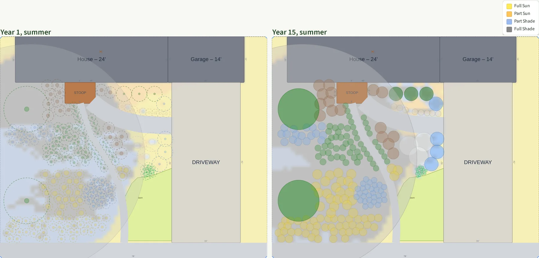 Two overhead views of the shady front yard from Plantyd's sun analysis in summer, year one on the left and year fifteen on the right. The house and garage run across the top, with the driveway on the right. The oak's canopy, a large translucent circle, covers the left half of the yard, and the ground under it is gray and pale blue for full shade and part shade. The lawn panel between the walk and the driveway is drawn in green, with yellow full-sun ground around it. In year one the new plants are small dots in dashed outlines. In year fifteen they are full-size colored circles, with two large green disks for the rhododendrons at the left edge.