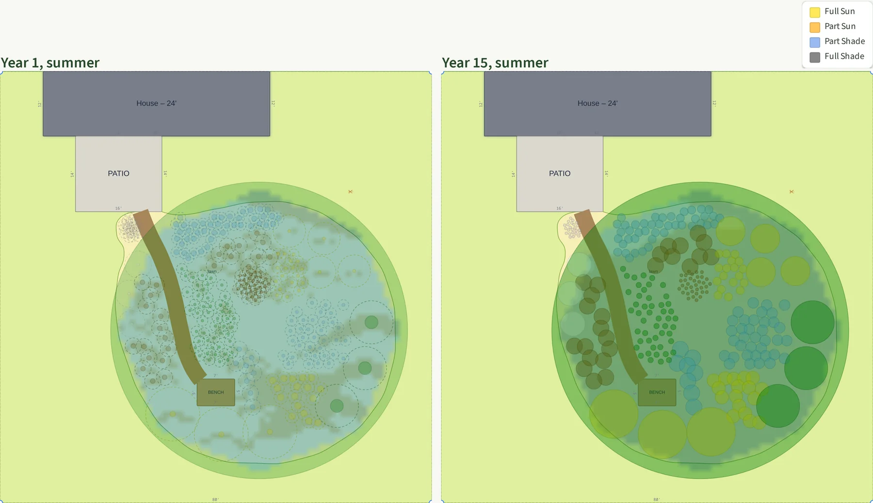 Two overhead views of the back yard from Plantyd's sun analysis in summer, year one on the left and year fifteen on the right. The house and the patio sit at the top. The oak's canopy is a large translucent green circle over the lower right of the yard, with a brown path running from the patio to a small bench pad under it. The lawn around it is yellow. In year one the ground under the canopy is pale blue and the new plants are small dots inside dashed outlines. In year fifteen the plants are full-size colored circles and the ground between them is darker; large green disks mark the anise on the east side, and large yellow-green disks the doghobbles at the north-east and the three rhododendrons behind the bench.