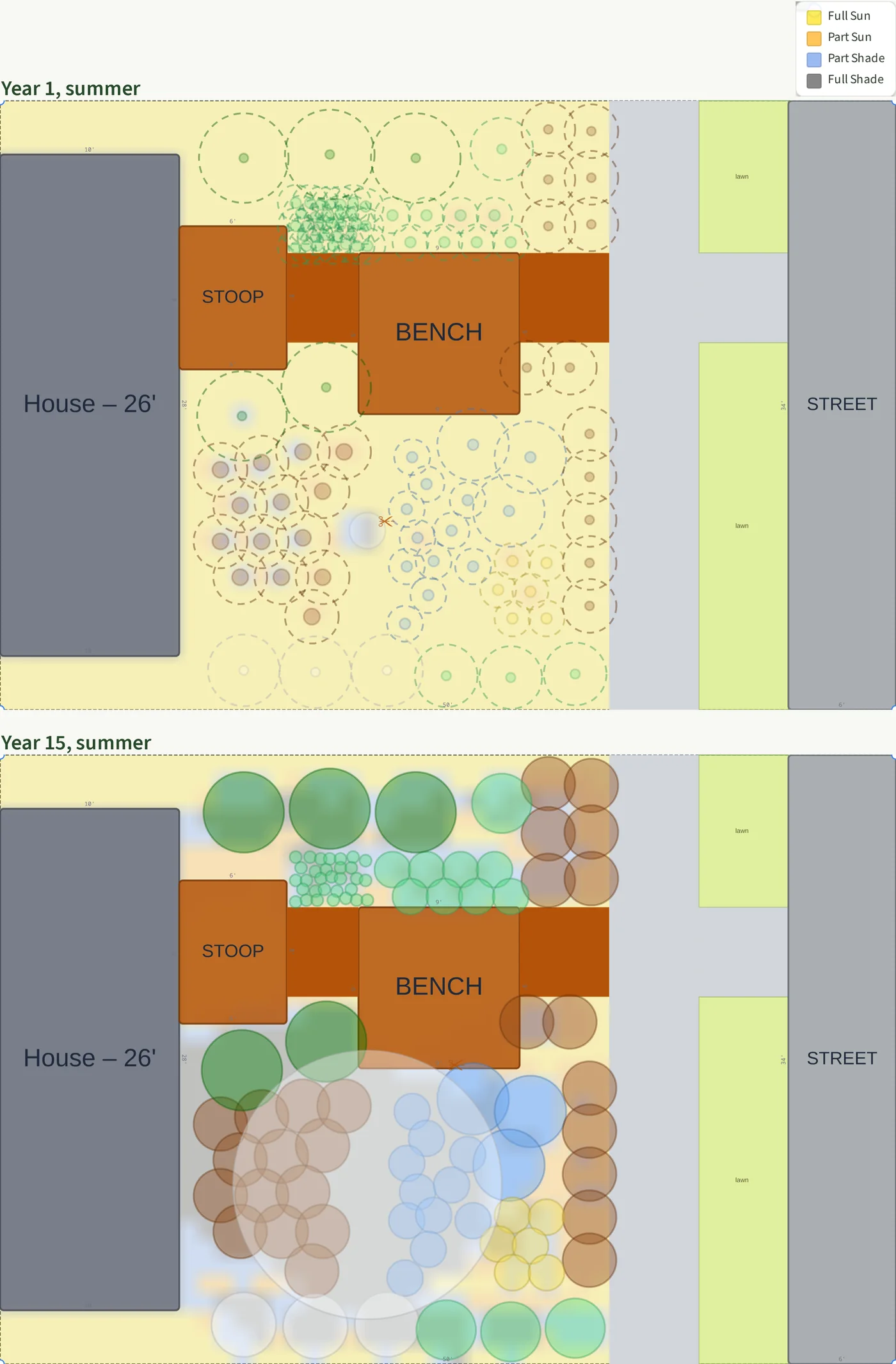 Two overhead views of the small front yard from Plantyd's sun analysis in summer, one above the other. Above, year one: each young plant drawn as a small dot inside a dashed circle showing its grown size, across a yard that is almost all yellow for full sun, the house along the left edge, a straight walk from its door to the sidewalk and a square brick court on the walk's south side. Below, year fifteen: the plants at full size and the dogwood's pale canopy south of the court, with gray full shade under it and between it and the house, while the beds east of it stay yellow.