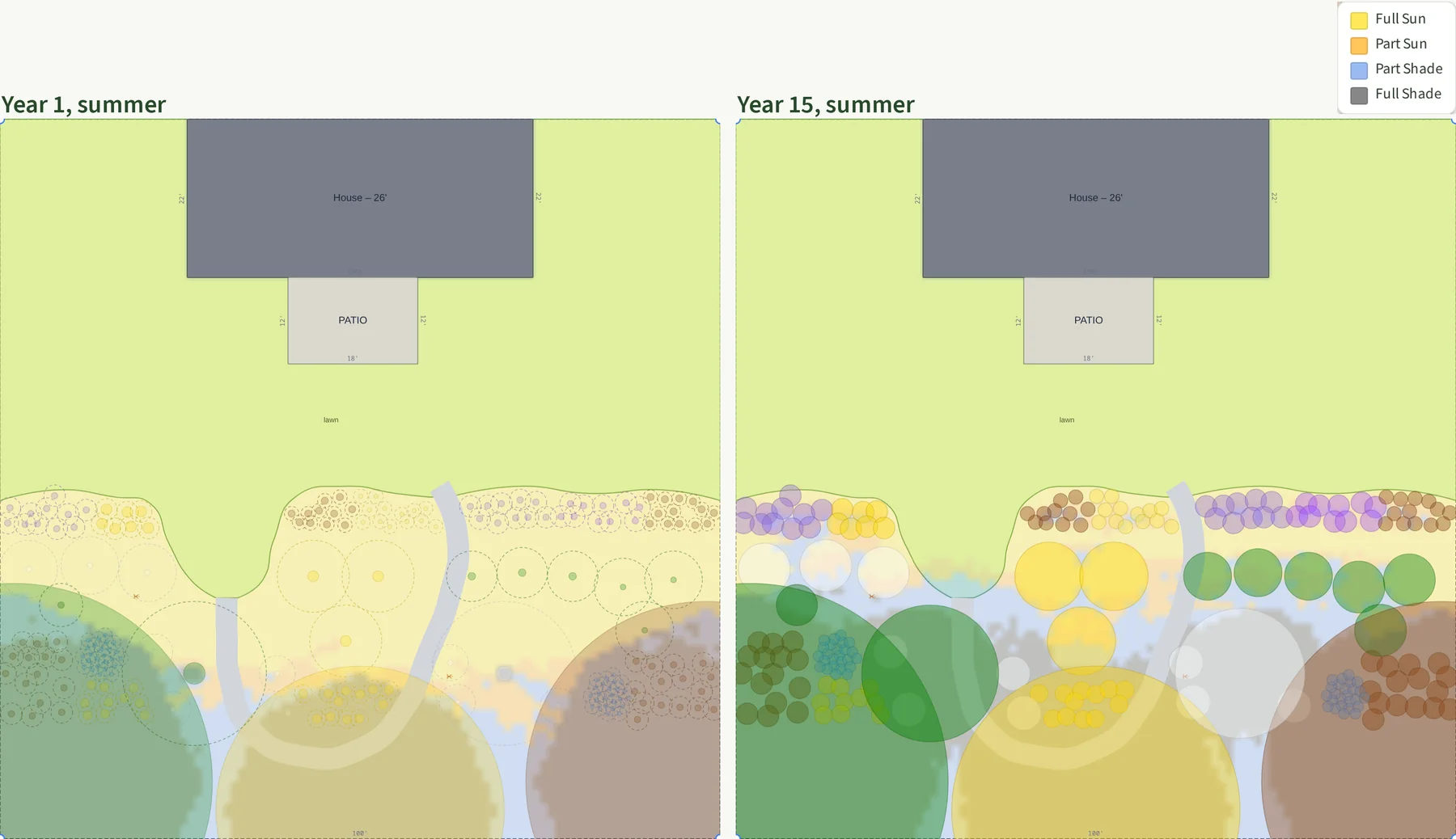 Two overhead views of the yard from Plantyd's sun analysis in summer, year one on the left and year fifteen on the right. The house and patio sit at the top with lawn below, and the border runs across the bottom third. Three large translucent circles hang over the border from the bottom edge: green on the left, yellow in the middle and brown on the right. Under them the ground is gray and pale blue. In front of them the border is pale yellow. In year one the new plants are small dots inside dashed outlines; in year fifteen they are full-size colored circles, including a large green disk at the left and a large white disk at the right where the two small trees stand.