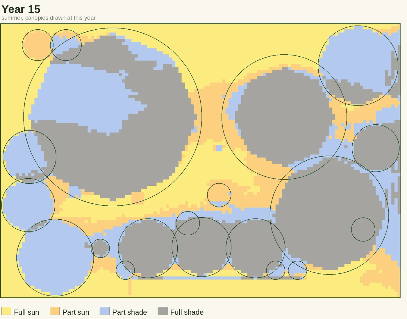 A sun map of the rectangular garden at year fifteen. Large grey full-shade pools sit under the apple, pawpaw and fig canopies, ringed by blue part shade and a thin orange band of part sun. Yellow full sun survives in a band up the middle between the canopies, along the sunward bottom edge, and in the corners. Thin circles mark each canopy at that year. A legend below reads full sun, part sun, part shade, full shade.